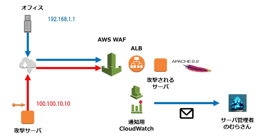 AWS WAF環境例