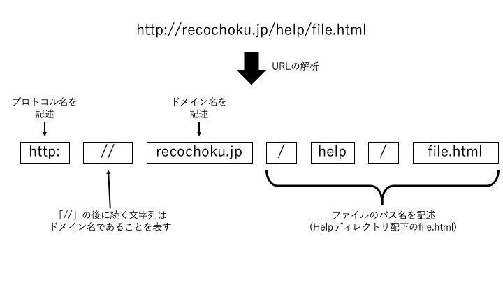 URL解析の図