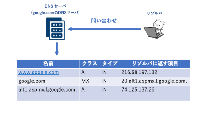 DNSサーバの返答図解