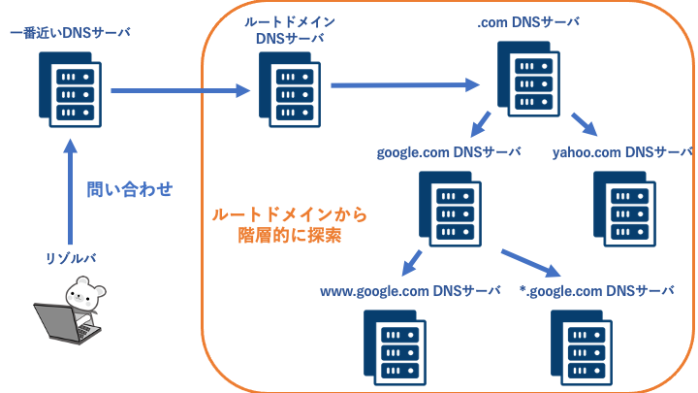 DNSサーバの連携
