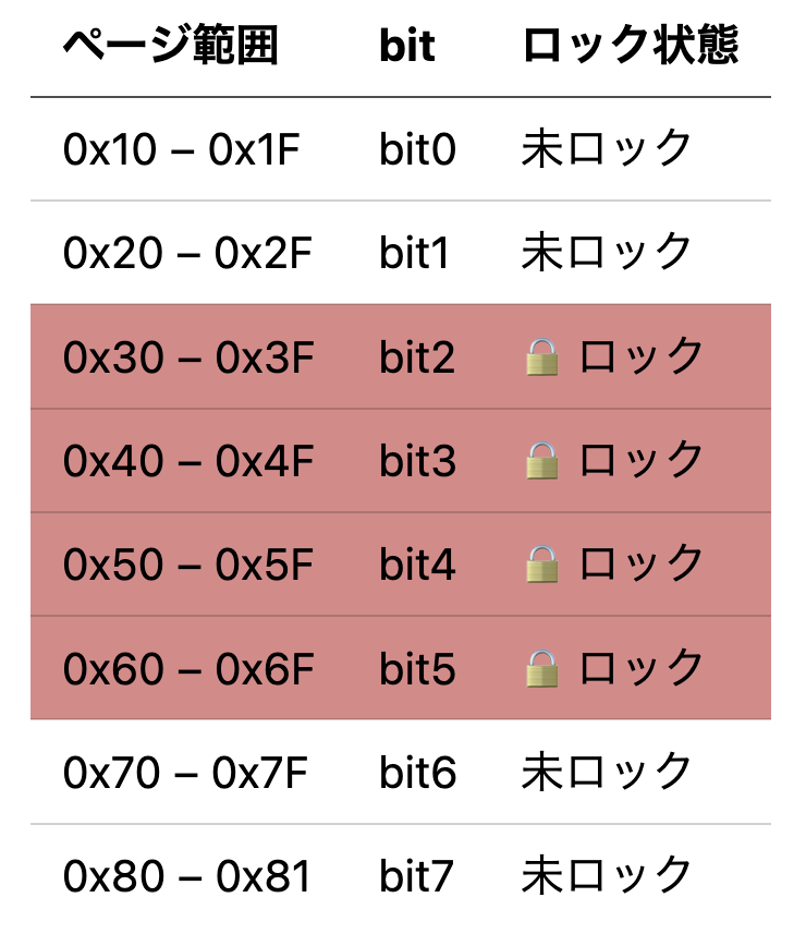 Dynamic Lock のロック例の影響範囲