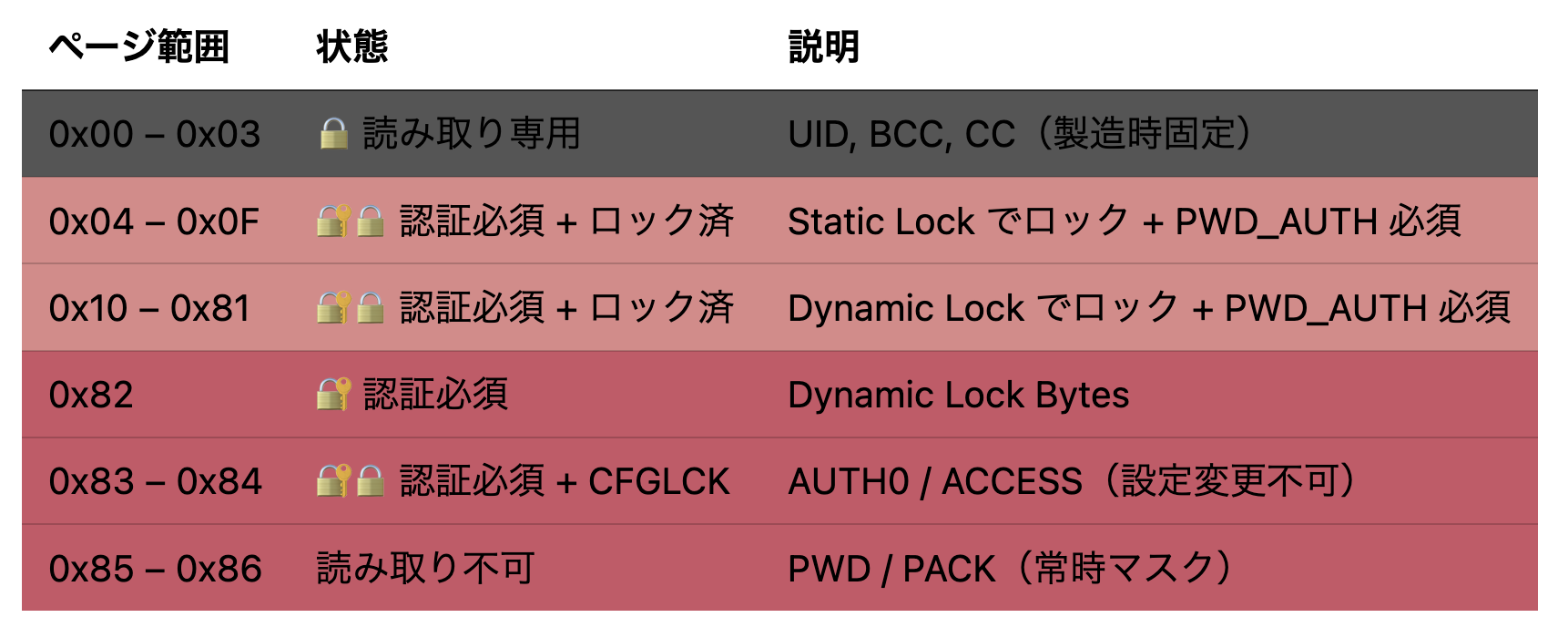 設定後のメモリ保護状態