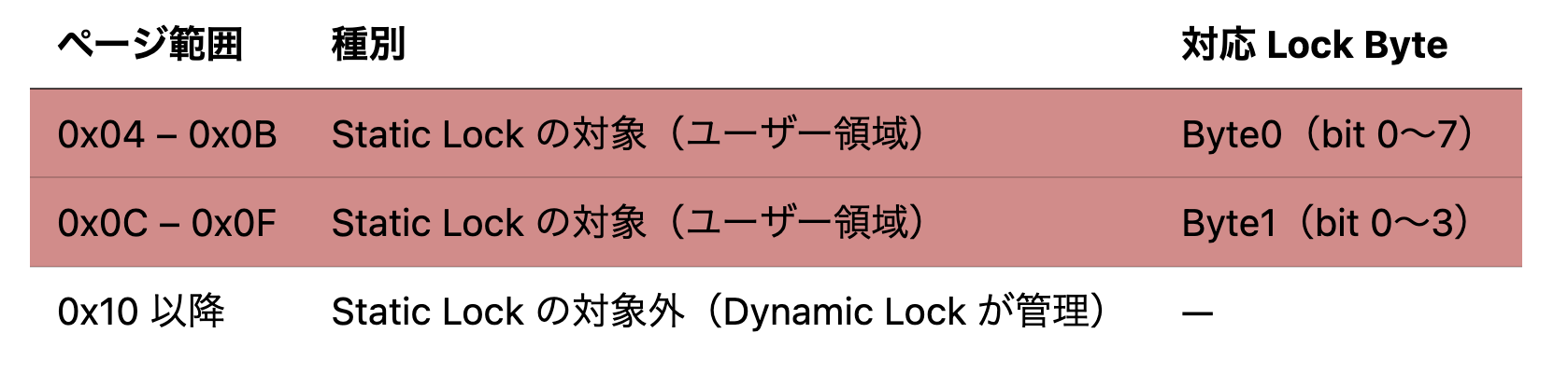 Static Lock の影響範囲