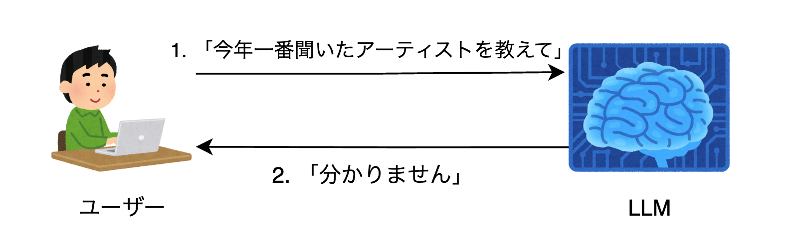RAGがない場合の図