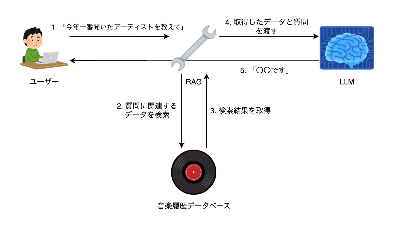 RAGがある場合の図