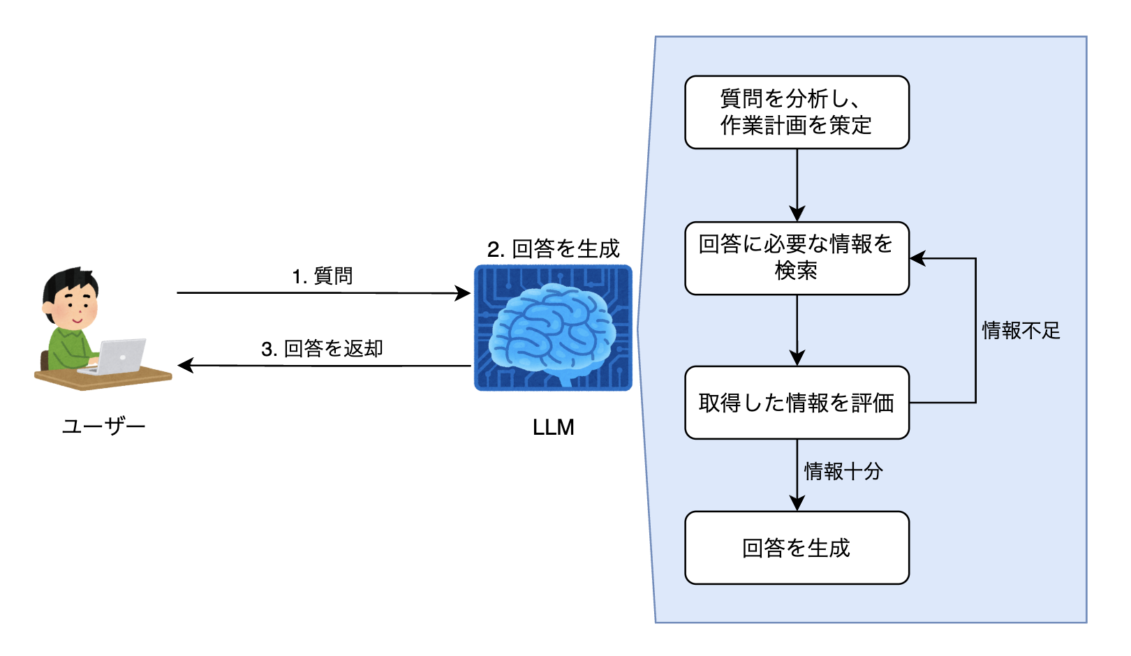Agentic Searchのイメージ図